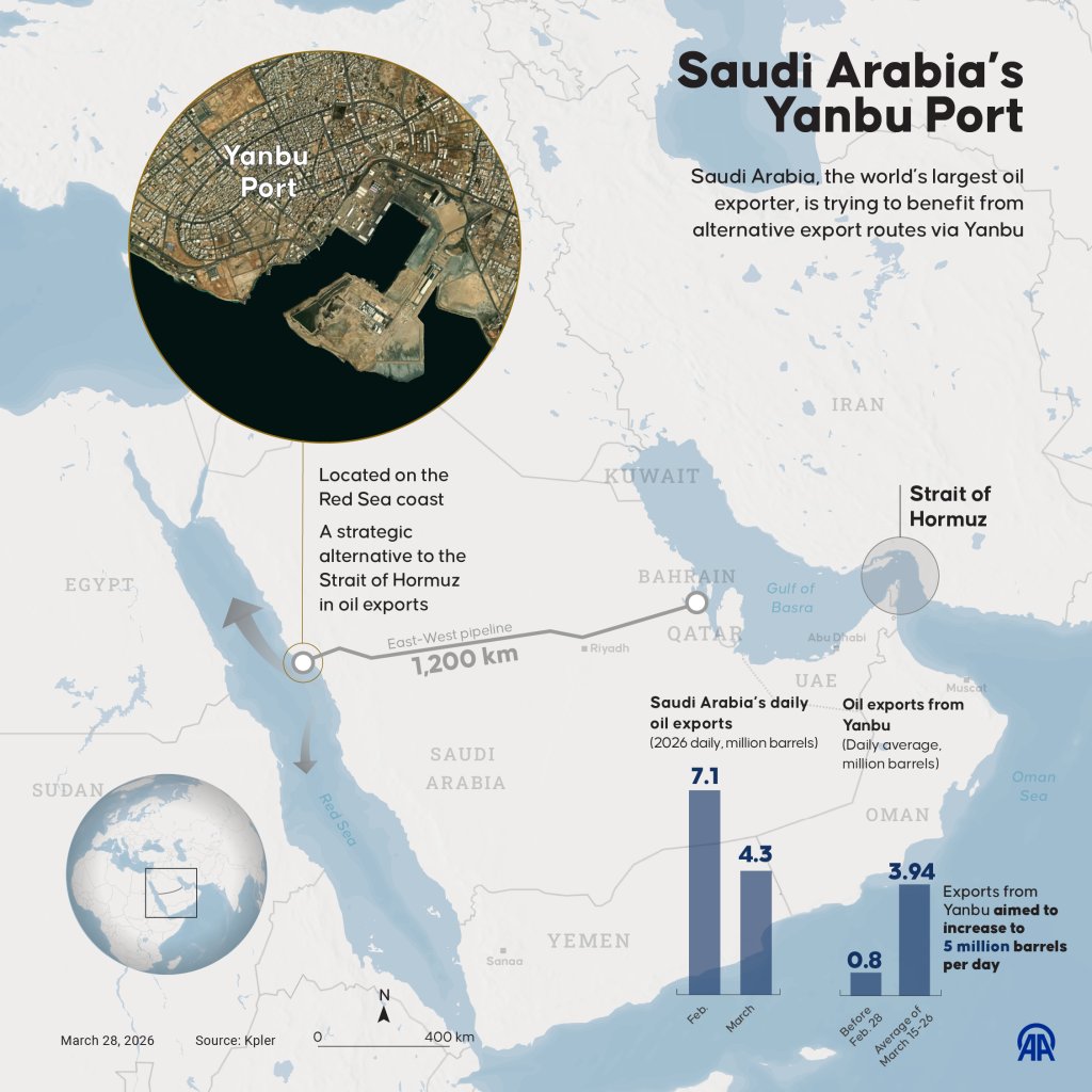 ISTANBUL, TURKIYE - 28 MARS : Une infographie intitulée « Port de Yanbu en Arabie Saoudite » créée à Istanbul, Turkiye, le 28 mars 2026. L'Arabie saoudite, le plus grand exportateur de pétrole au monde, tente de bénéficier de routes d'exportation alternatives via Yanbu. (Photo d'Omar Zaghloul/Anadolu via Getty Images)