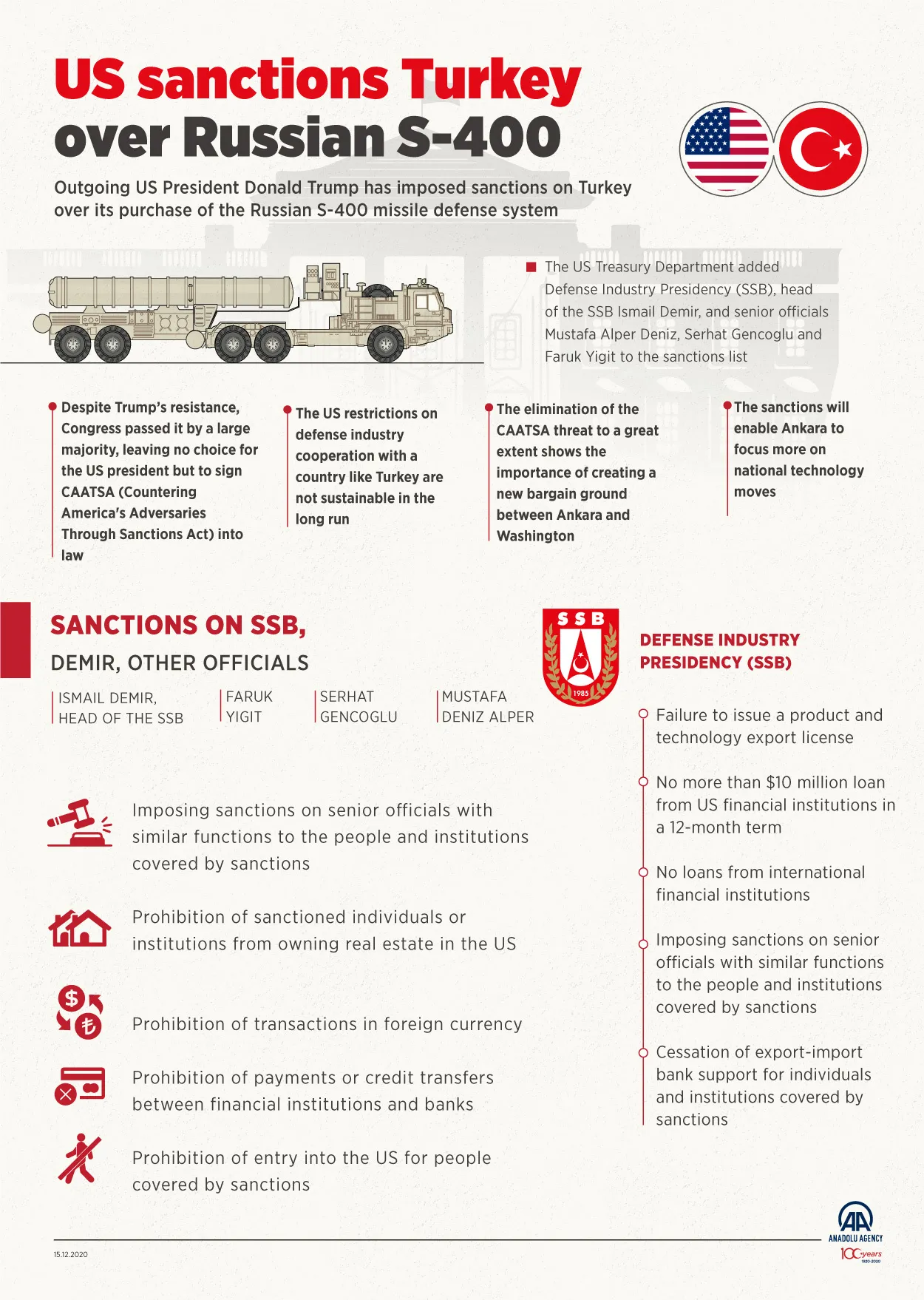 ANKARA, TURQUIE - 15 DÉCEMBRE : Une infographie intitulée « Les États-Unis sanctionnent la Turquie à cause des S-400 russes » est créée à Ankara, Turquie, le 15 décembre 2020. (Photo de Muhammed Ali Yigit, Sadik Kedir Abdu/Agence Anadolu via Getty Images)